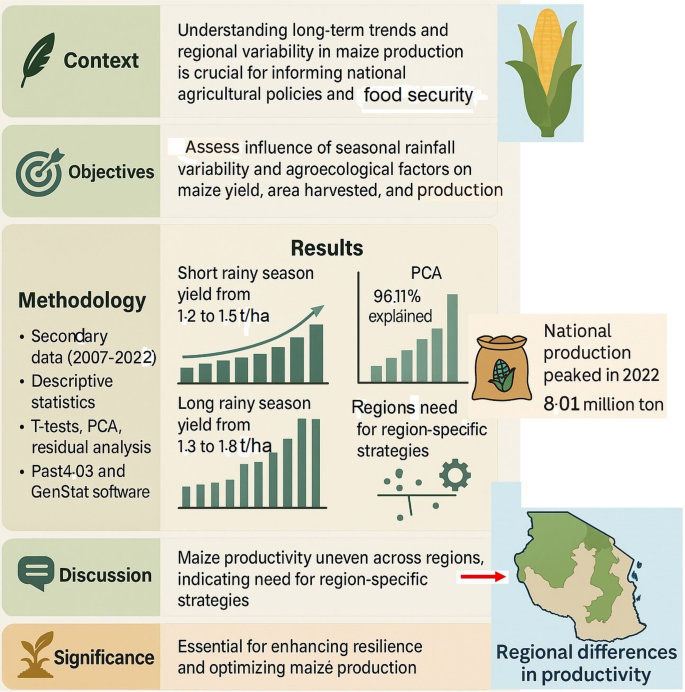Spatiotemporal trends in maize production and seasonal variability in ...