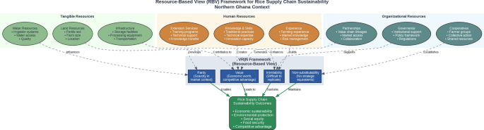 Application of resource-based view theory in enhancing rice ...