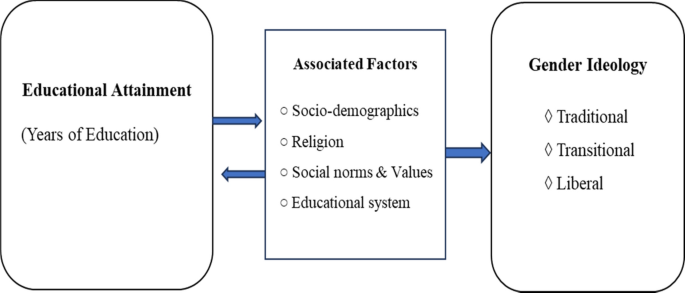 A systematic literature review on the relationship between education ...