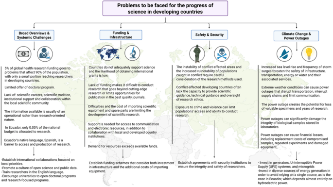 The non-traditional challenges of conducting science in developing ...