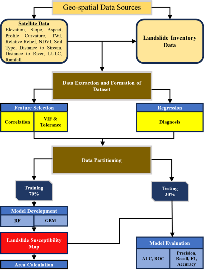 Landslide susceptibility assessment in Chittagong division using remote ...