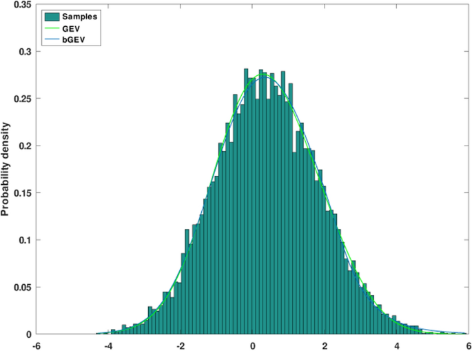 Generally Evenly Distributed Example Extending the blended generalized extreme value distribution | Discover ...