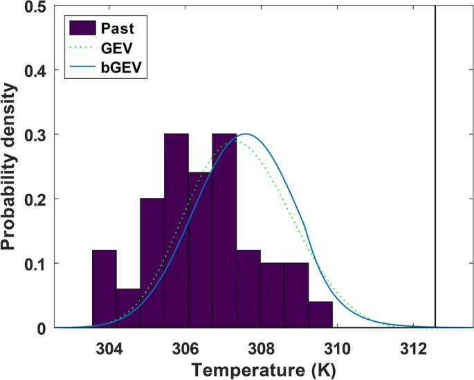 Extending the blended generalized extreme value distribution | Discover ...