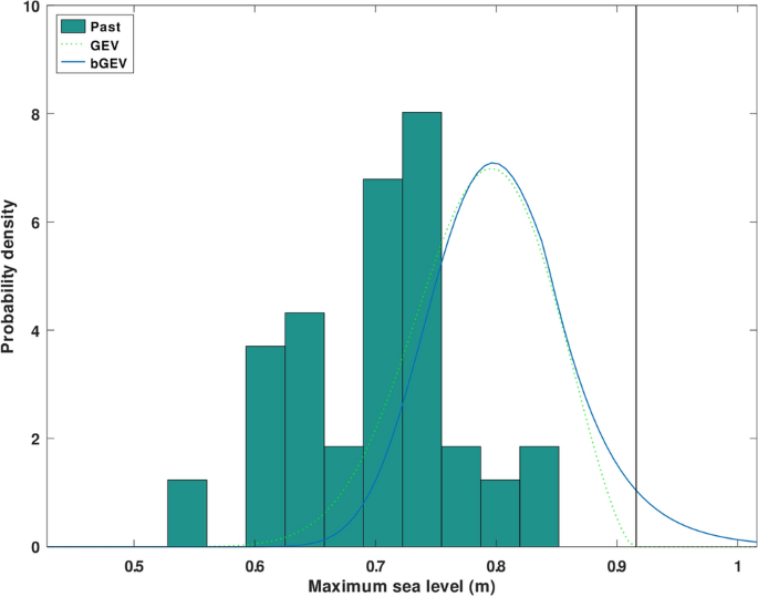 Extending the blended generalized extreme value distribution | Discover ...