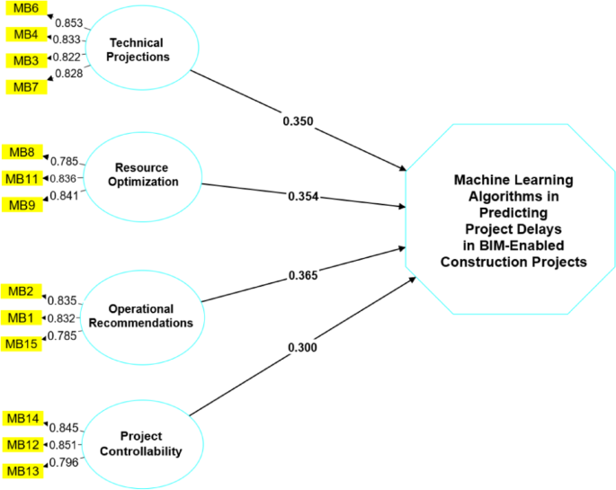Enhancing construction management with machine learning-integrated ...