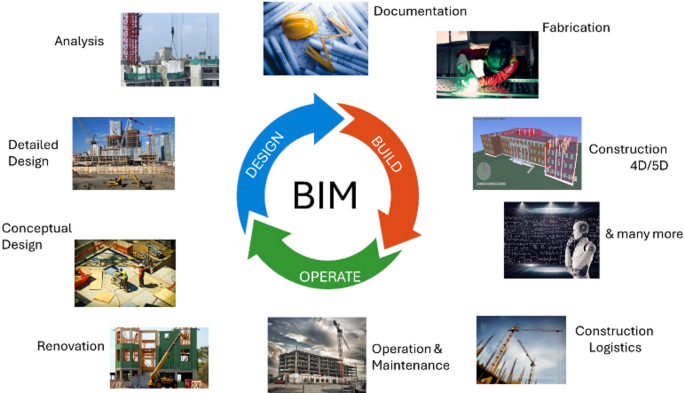 A comprehensive review on building information modelling (BIM), its ...