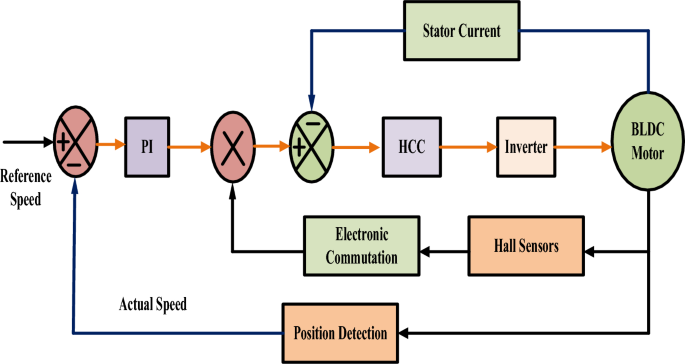 Design and analysis of BLDC motor speed control for electric vehicles  powered by solar PV and grid supply | Discover Electronics | Springer  Nature Link