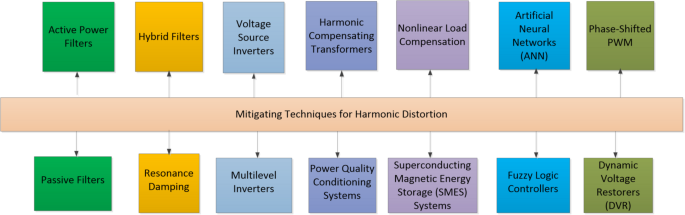 Harmonic distortion in power systems due to electronic control and ...