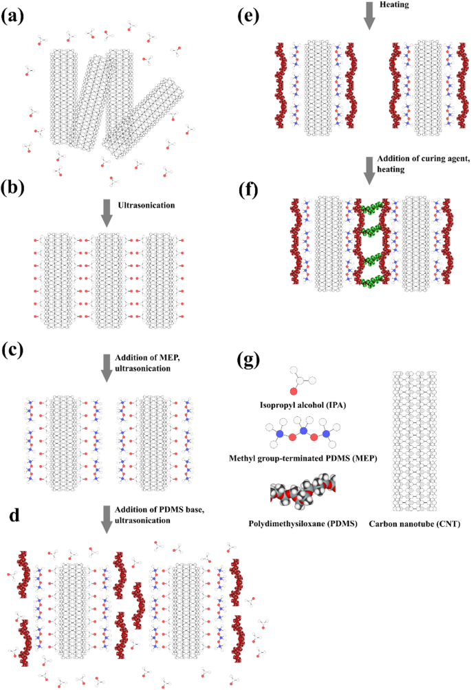 Improved electrical performance of PDMS and PEDOT: PSS composites with ...