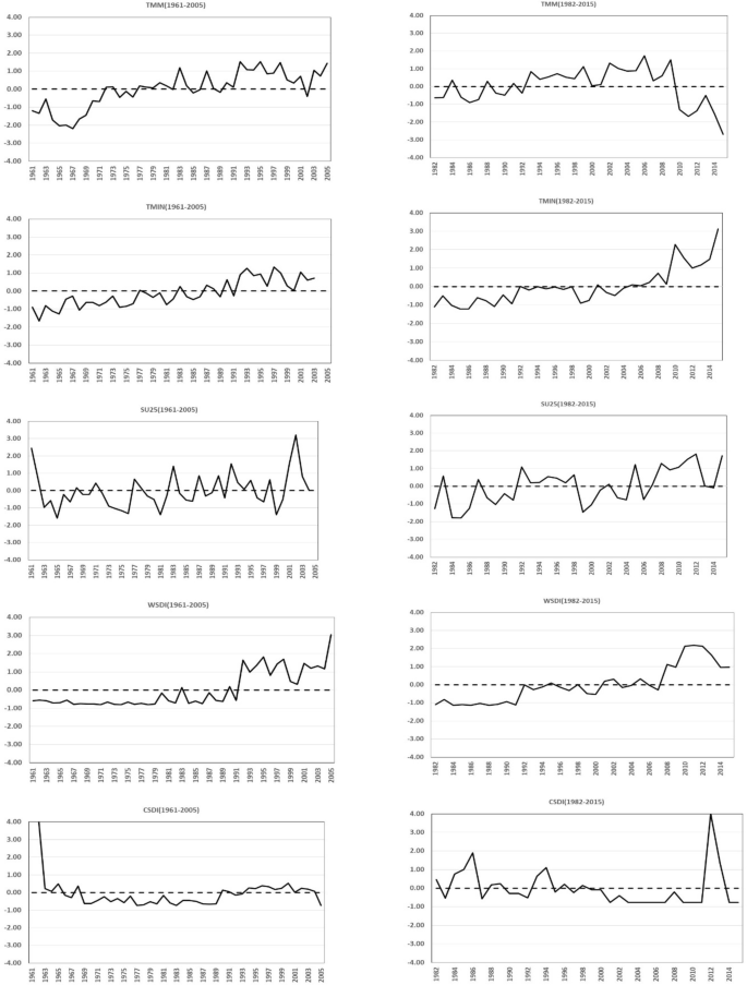 Temporal trends in extreme temperature indices over Malawi during 1961 ...