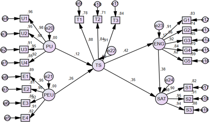 Structural Research Models Exploring the impact of smart learning technologies on student ...