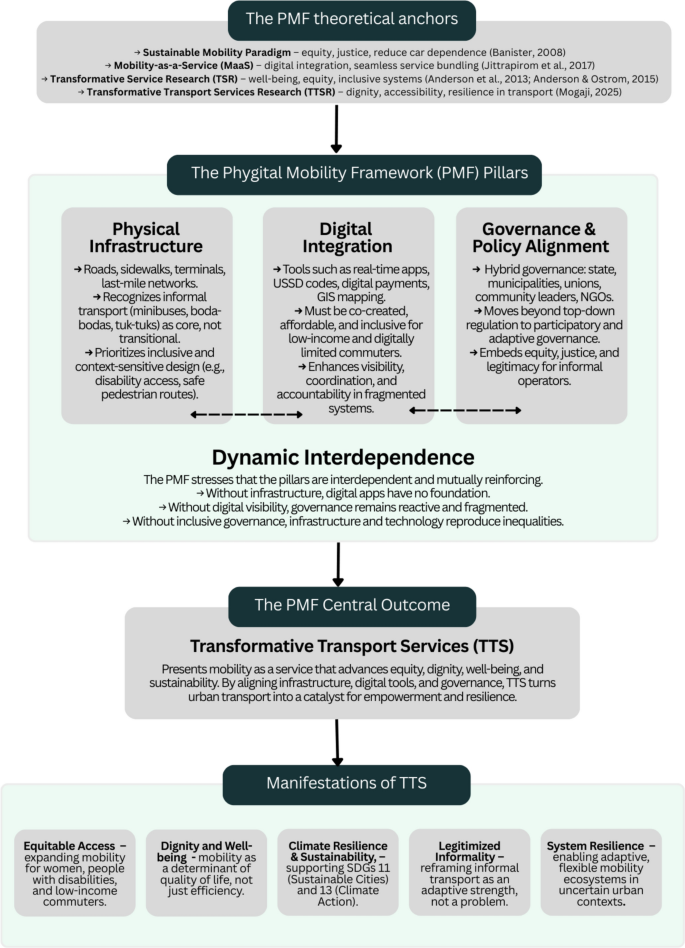 Afrocentric urban mobility model for smart inclusive African cities ...