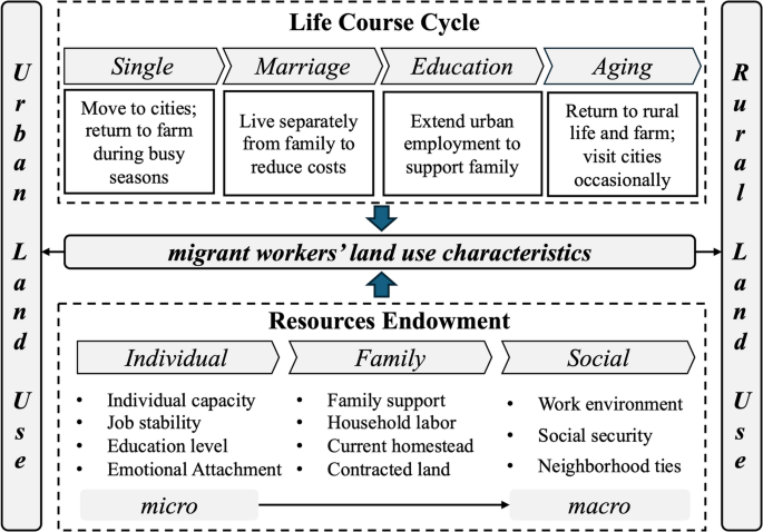 Urban-rural land demand trajectories of migrant workers across the life ...