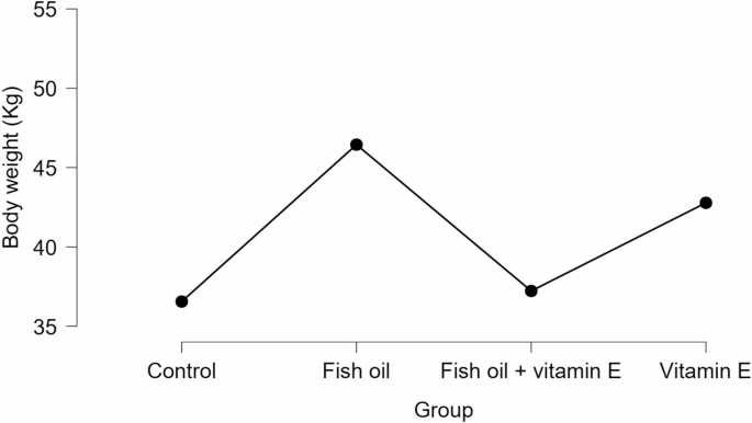 The synergistic effects of dietary fish oil and vitamin E ...