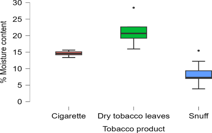 cigarette tobacco moisture content percentage Assessment of Nicotine delivery capabilities and evaluation of human health  risk of metals associated with selected tobacco products | Discover  Toxicology