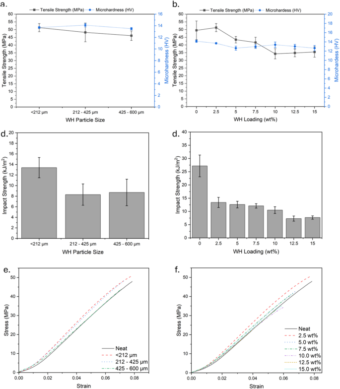 Mechanical strength performance and development of water hyacinth ...