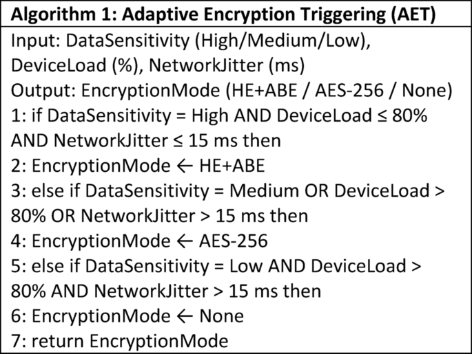 Dual layer security framework for privacy preserving AI driven ...