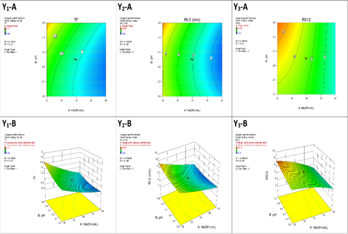 Analytical quality by design (AQbD) methodology for concurrent ...