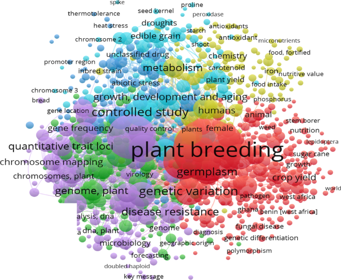 Bibliometric analysis of plant breeding research in Africa | Discover Plants  | Springer Nature Link