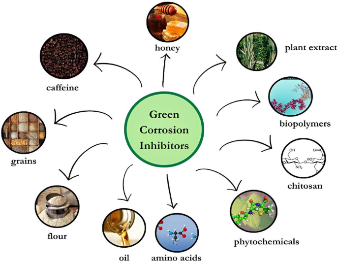 “Comprehensive review of green corrosion inhibitors for safe and ...