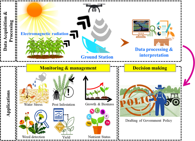 A critical review of how UAVs can transform precision agriculture in ...