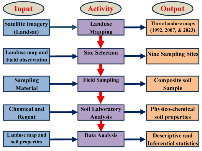 Effect of land use change and soil depth on physico-chemical soil ...