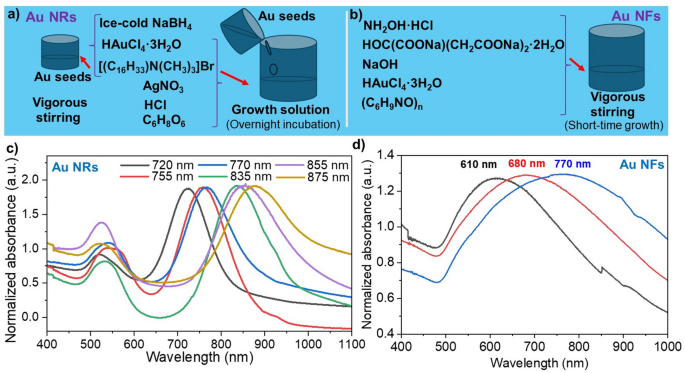 Synthesis of colloidal gold nano-structural systems for plasmonic ...