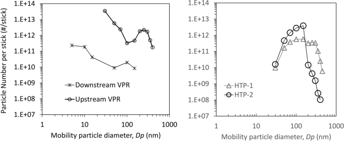 tobacco smoke particle size Assessment of Particulate Matter Emissions from Tobacco Products | Aerosol  and Air Quality Research