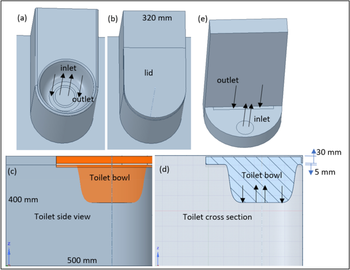The Dispersion and Exposure to Aerosols From Toilet and Urinal Flushing  Under the Effect of Closing Toilet Lid and Different Ventilation Rates in a  Public Washroom | Aerosol and Air Quality Research |
