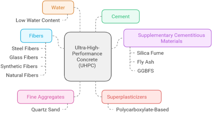 Evolution of ultra high performance concrete using hybrid fibers: a ...