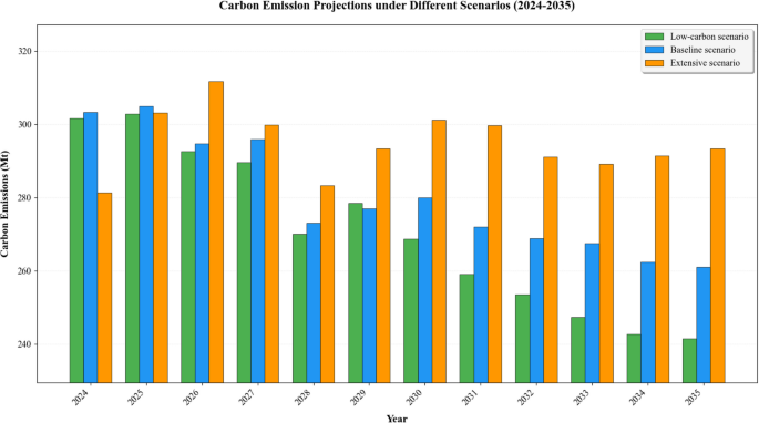Carbon emissions prediction based on the Informer combination ...