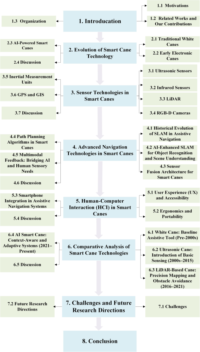 AI smart cane technology and assistive navigation for visually impaired ...