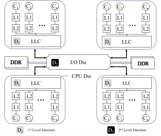 Design of a data prefetcher using hierarchical memory sharing ...