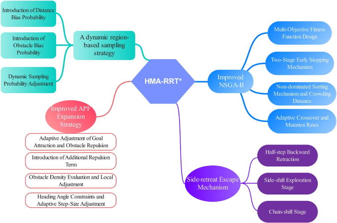 Adaptive Rt Example HMA-RRT*: A hybrid multi-strategy adaptive RRT* algorithm for USV path ...