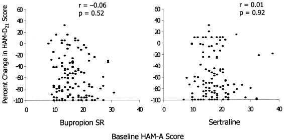 Response In Relation To Baseline Anxiety Levels In Major Depressive Disorder Treated With Bupropion Sustained Release Or Sertraline Neuropsychopharmacology