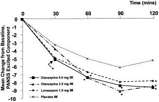 Comparison Of Rapidly Acting Intramuscular Olanzapine Lorazepam