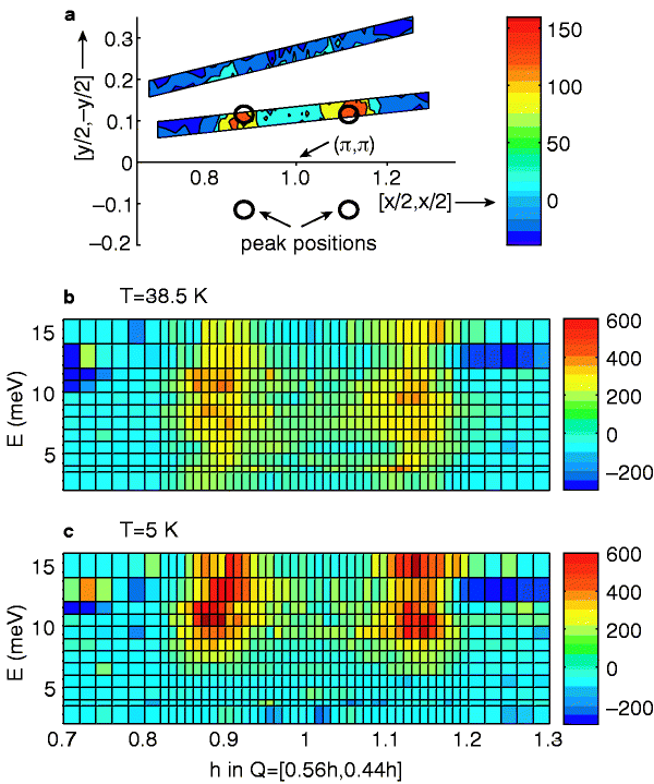 Spin Gap And Magnetic Coherence In A Clean High Temperature Superconductor Nature