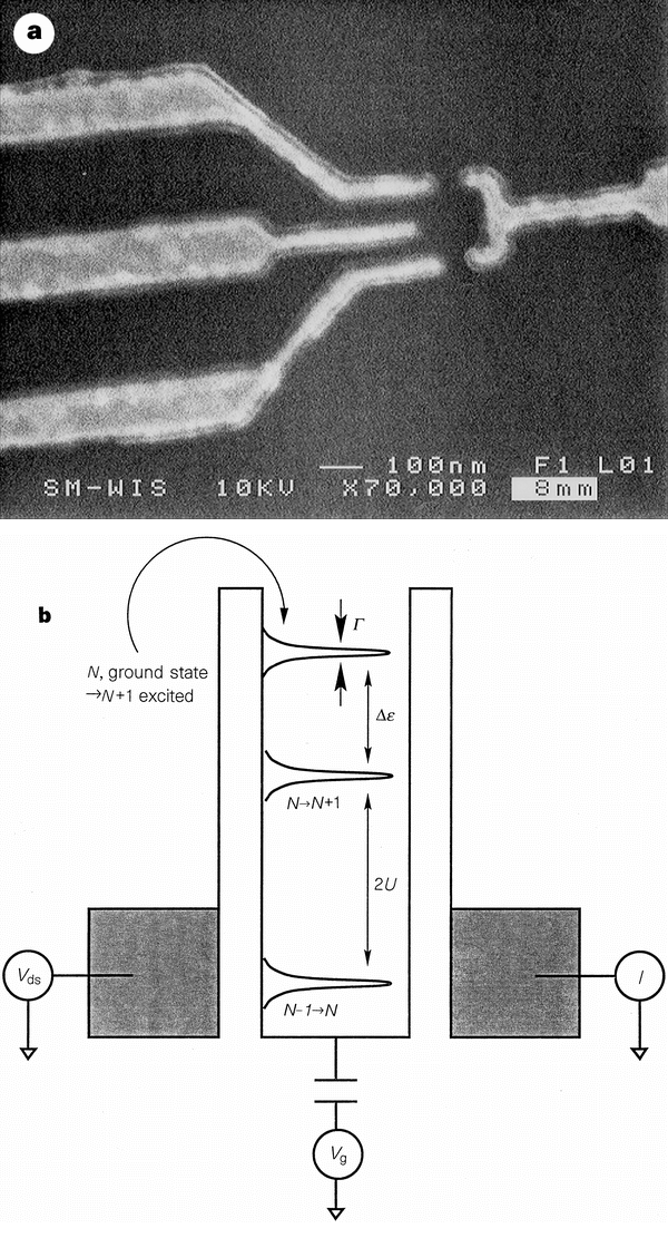 Kondo Effect In A Single Electron Transistor Nature