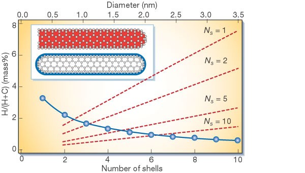 Hydrogen-storage materials for mobile applications | Nature