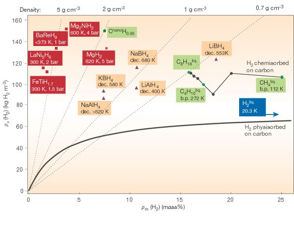Hydrogen-storage materials for mobile applications | Nature