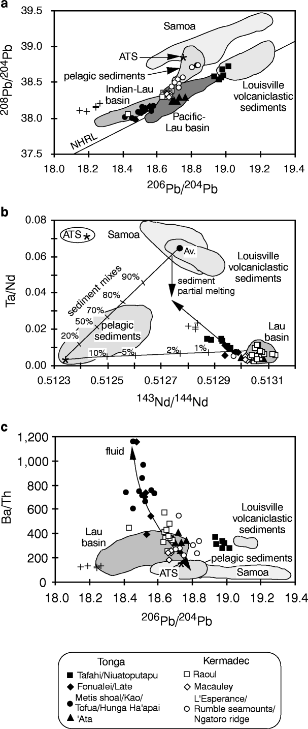 Constraints on flux rates and mantle dynamics beneath ... Constraints on flux rates and mantle dynamics beneath ...