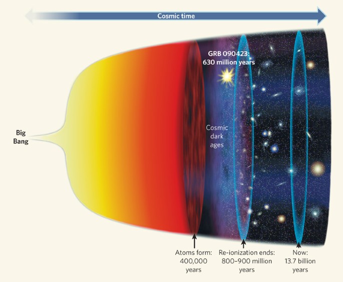 Most Distant Cosmic Blast Seen Nature