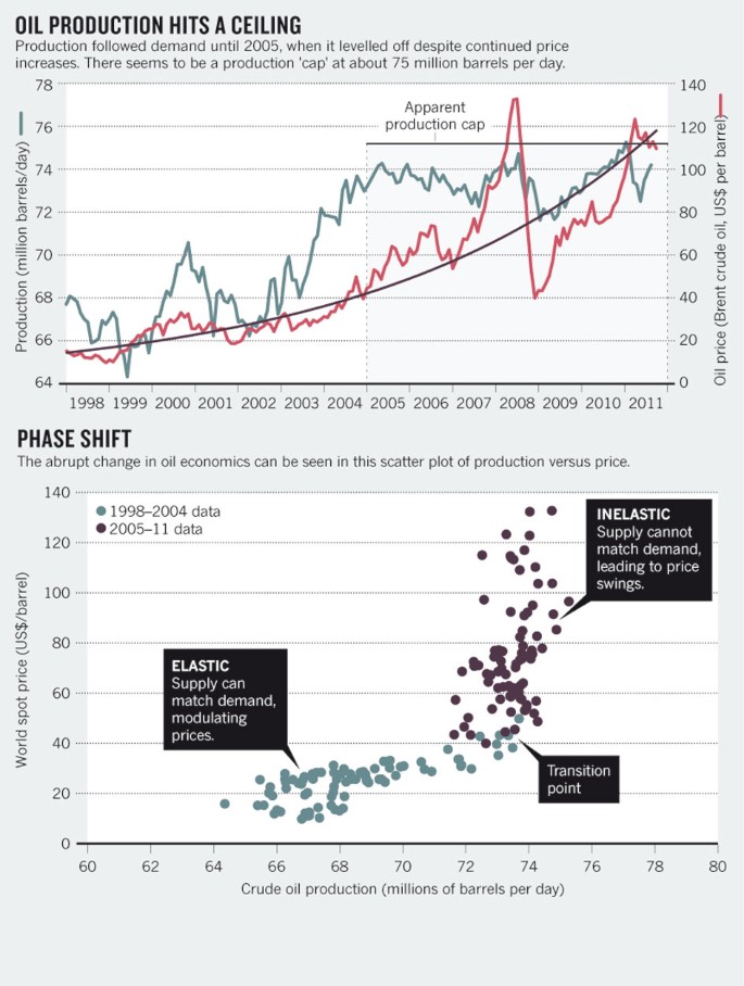 Reducing US oil demand, not production, is the way forward for the climate