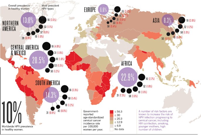 prevalence of human papillomavirus