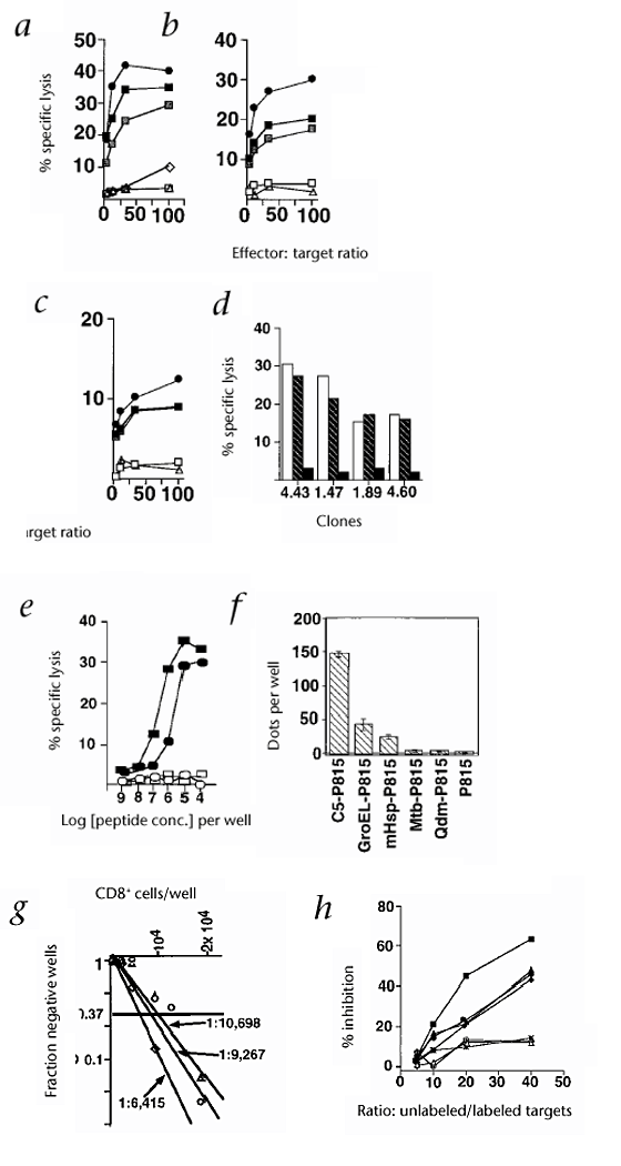 Molecular Mimicry Mediated By Mhc Class Ib Molecules After Infection With Gram Negative Pathogens Nature Medicine