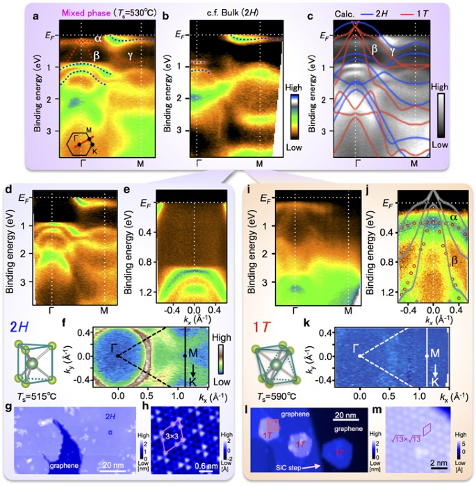 Monolayer 1 T Nbse 2 As A Mott Insulator Npg Asia Materials