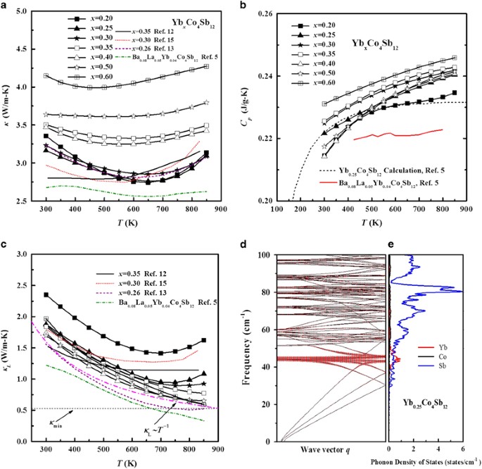High Performance N Type Yb X Co 4 Sb 12 From Partially Filled Skutterudites Towards Composite Thermoelectrics Npg Asia Materials