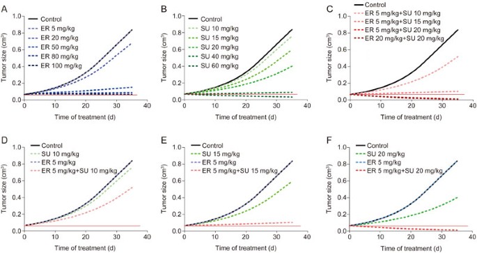 Preclinical PK/PD model for combined administration of erlotinib and sunitinib in the treatment of A549 human NSCLC xenograft mice | Acta Pharmacologica Sinica Preclinical PK/PD model for combined administration of erlotinib and sunitinib in the treatment of A549 human NSCLC xenograft mice | Acta Pharmacologica Sinica