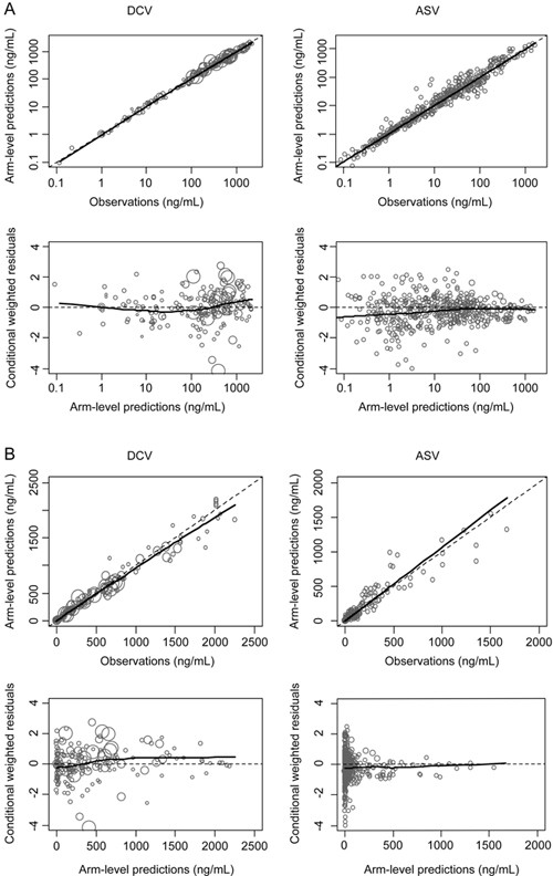 Integrated Pharmacokinetic Viral Dynamic Model For Daclatasvir Asunaprevir In Treatment Of Patients With Genotype 1 Chronic Hepatitis C Acta Pharmacologica Sinica