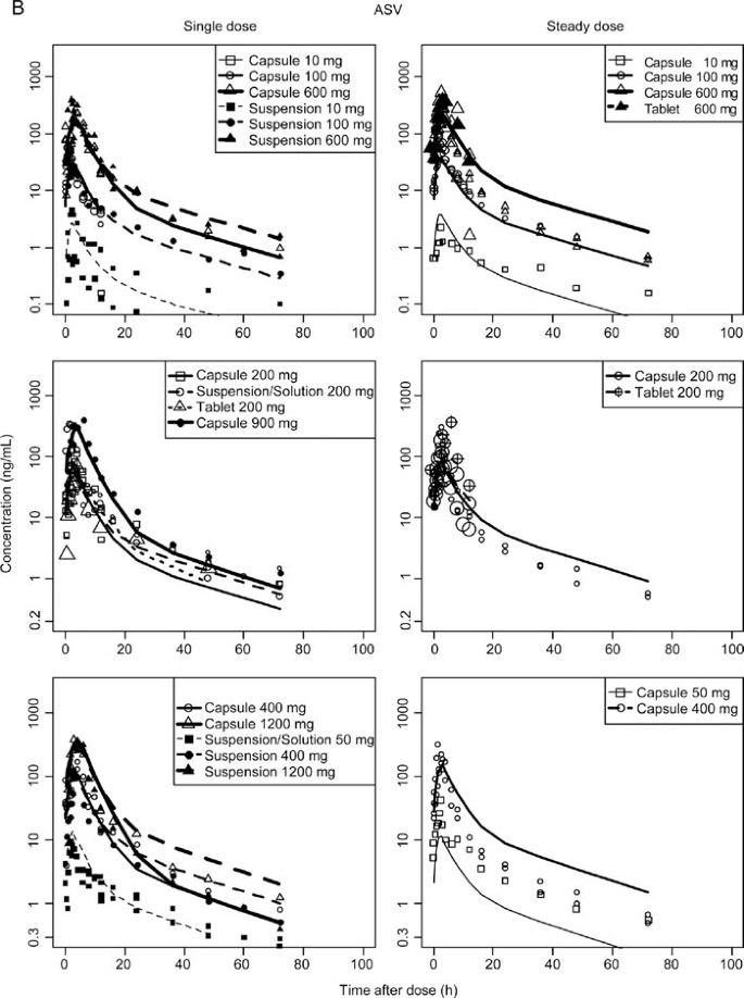 Integrated Pharmacokinetic Viral Dynamic Model For Daclatasvir Asunaprevir In Treatment Of Patients With Genotype 1 Chronic Hepatitis C Acta Pharmacologica Sinica